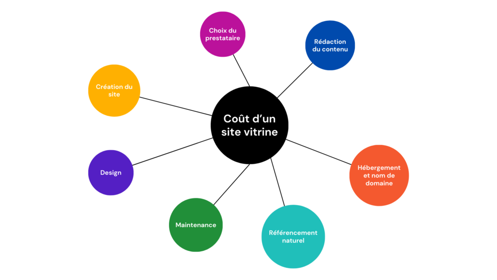 carte heuristique des différents facteurs lié au prix d'un site vitrine