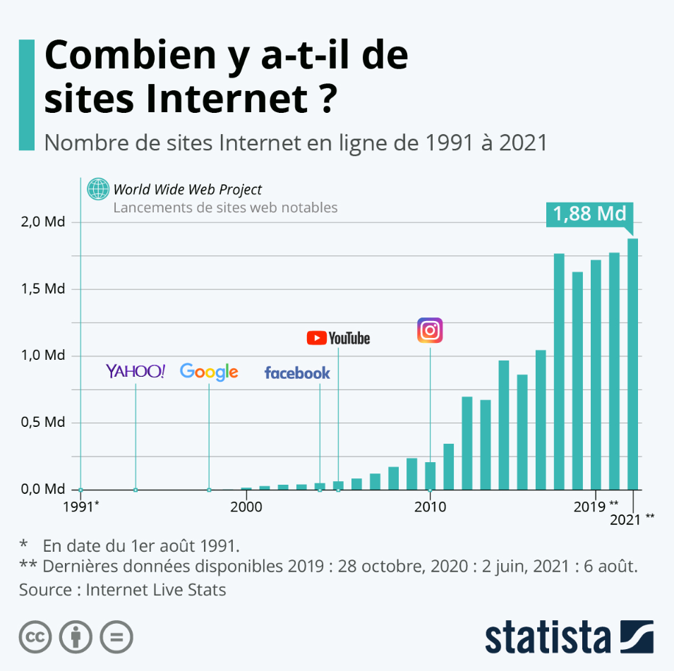 Graphique de l'évolution du nombre de site depuis 1991