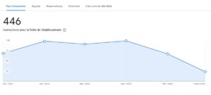 graphique performance google my business