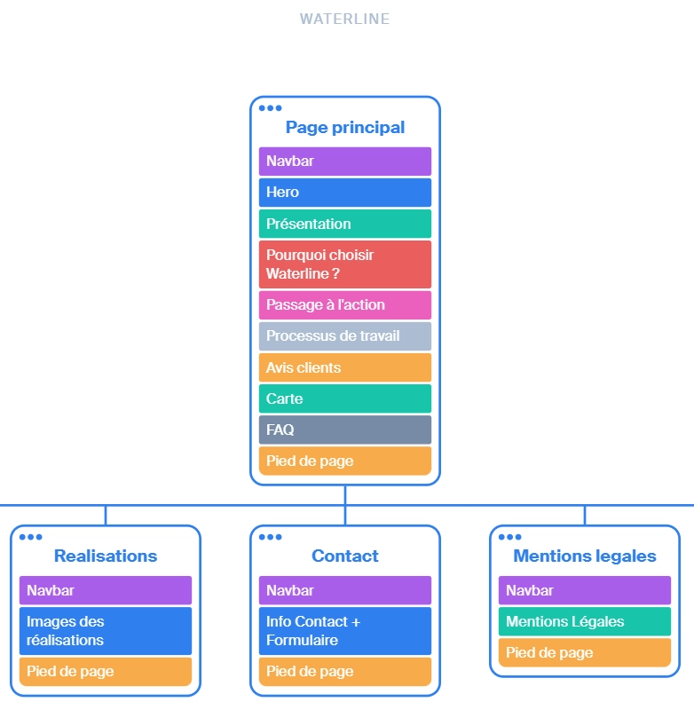 Diagramme structure site waterline