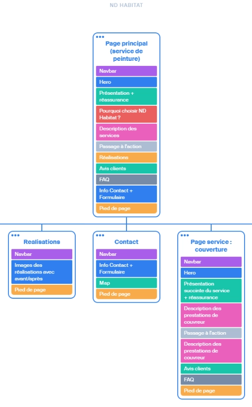 Extrait diagramme de structure du site ND Habitat