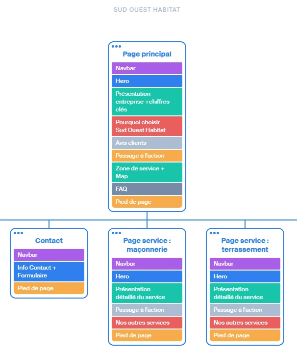 Extrait de schéma de la structure du site Sud Ouest Habitat