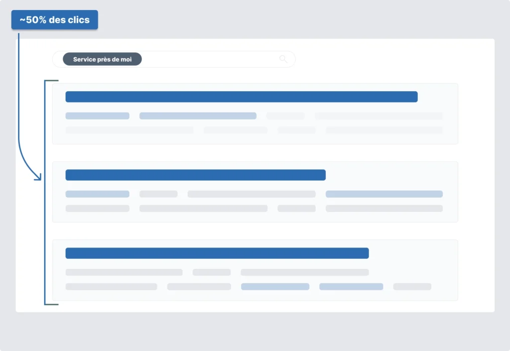 Illustration répartition CTR dans SERP